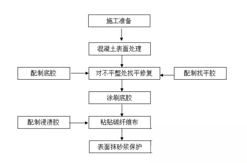 仪陇碳纤维加固的优势以及使用方法